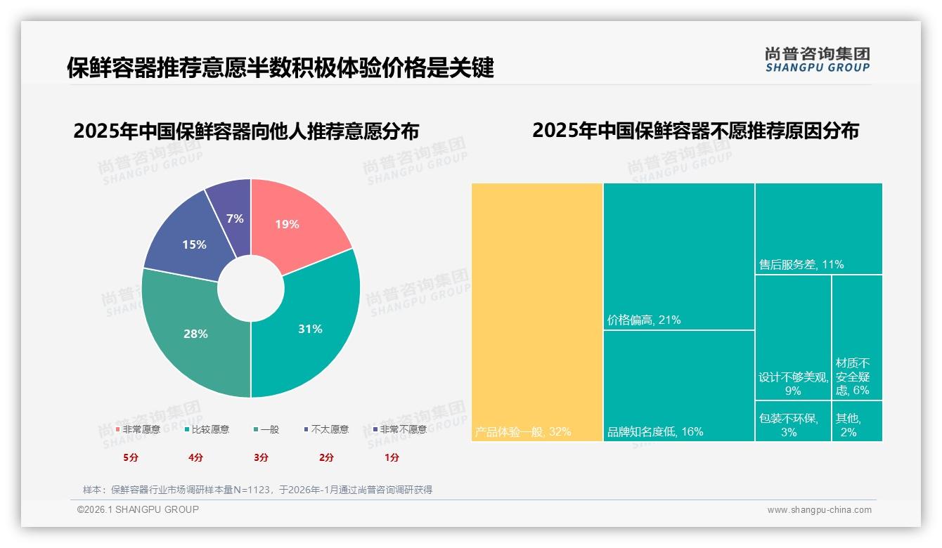 保鲜容器夏季销量占29%，品牌如何抓住季节高峰——尚普咨询集团行业观察-2026年1月-保鲜容器-38