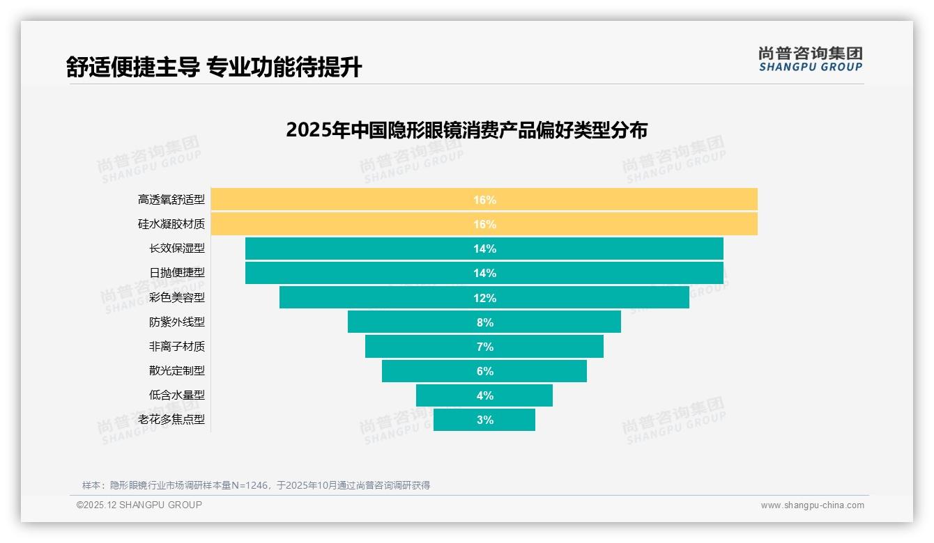 月抛型35%主导隐形眼镜市场，高透氧18%份额舒适赛道增速快——尚普咨询集团报告披露-2025年12月-隐形眼镜-38