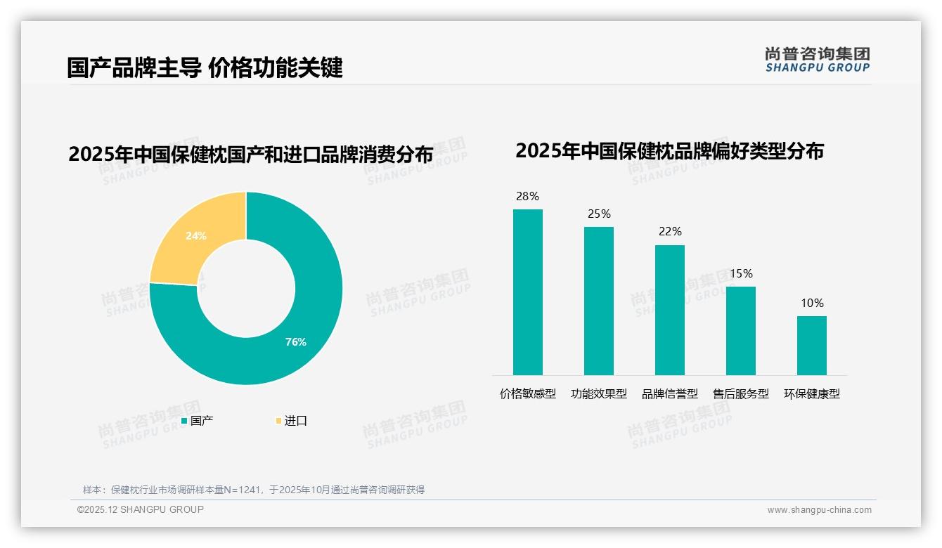 国产76%碾压进口，功能效果型25%反超价格敏感型成保健枕新趋势——尚普咨询集团独家披露：主标题-2025年12月-保健枕-38