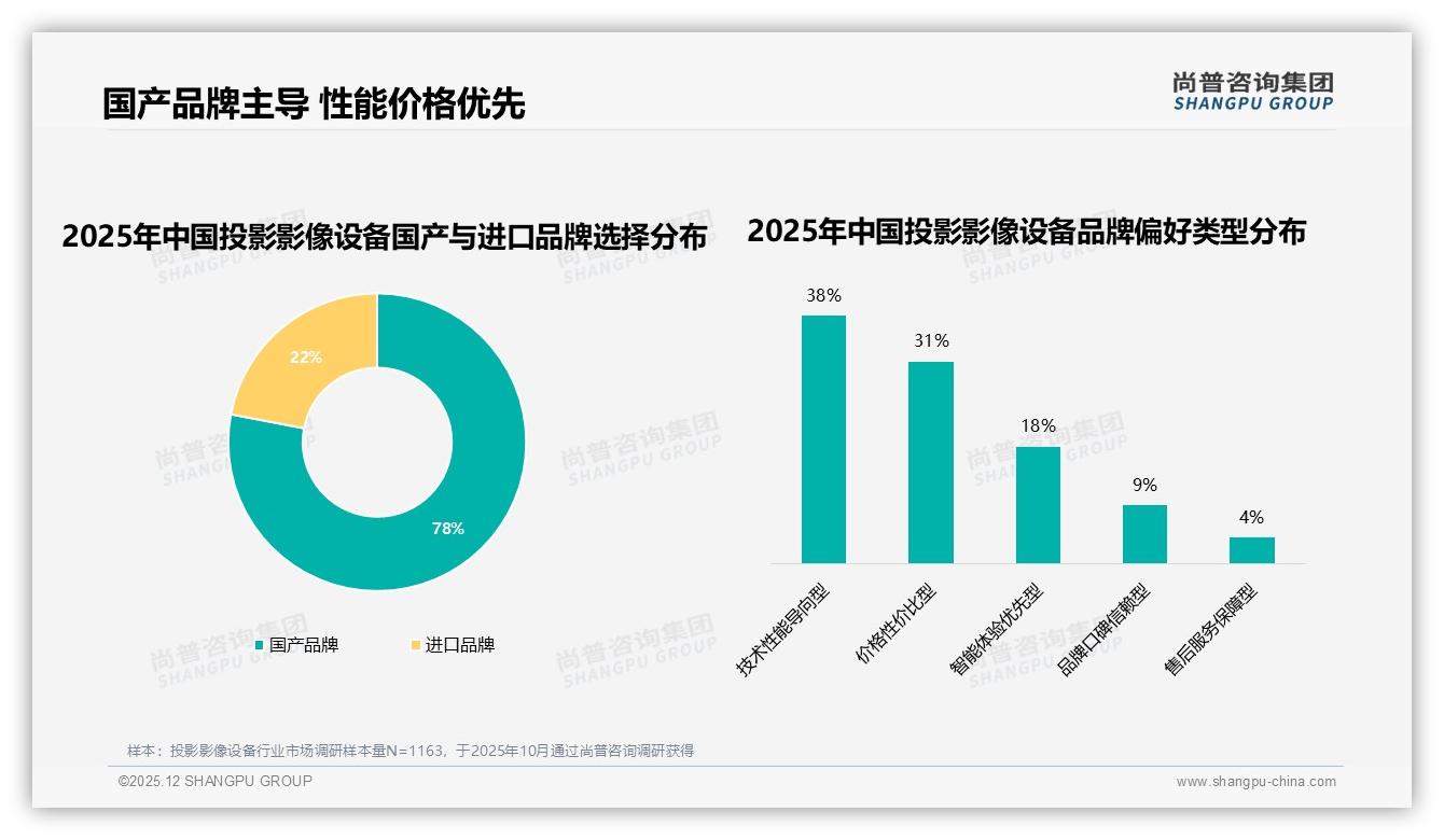52%新客首购1080P投影影像设备，高清画质61%需求激活增量市场——尚普咨询集团报告披露-2025年12月-投影影像设备-38