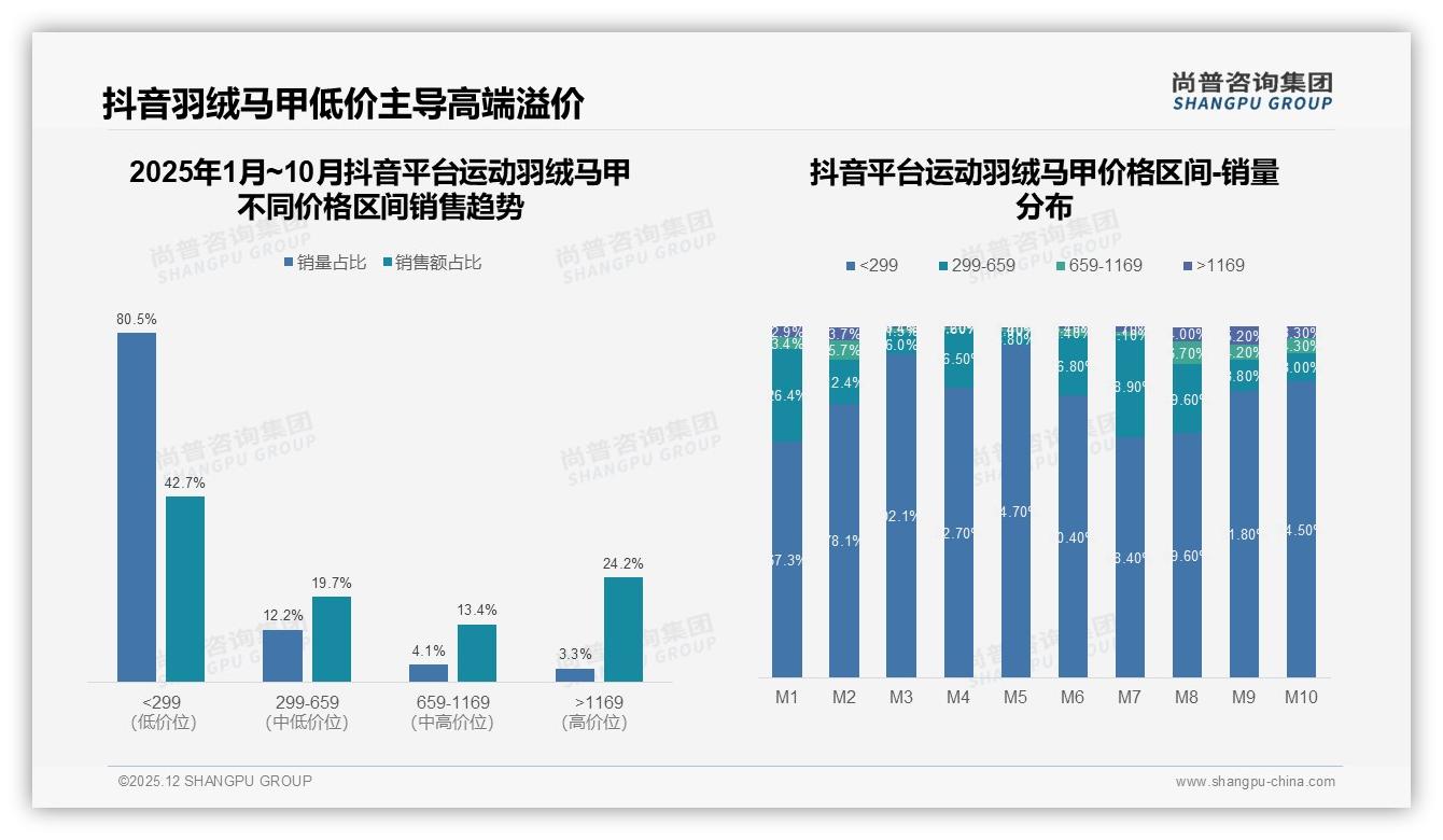 80%低价销量仅贡献29%销售额，运动羽绒马甲高端款占28%份额利润反转——尚普咨询集团白皮书指出-2025年12月-运动羽绒马甲-38