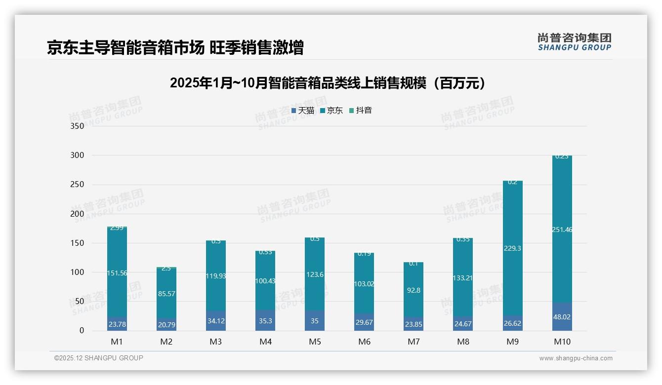 京东平台51%低价销量占比智能音箱高端2.9%贡献37.1%销售额——尚普咨询集团专题解读-2025年12月-智能音箱-38