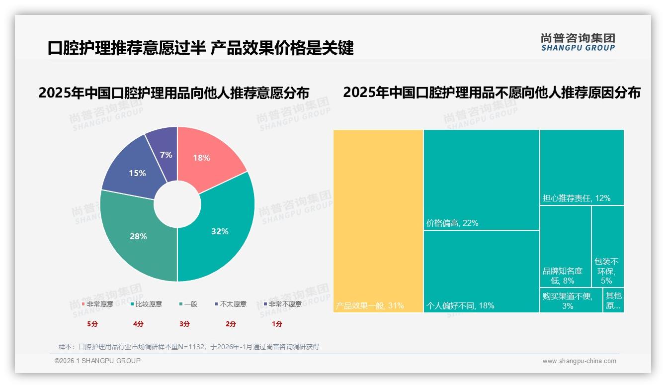 尝试新品占31%口腔护理用品品牌转换加速，尚普咨询集团年度复盘支招留存-2026年1月-口腔护理用品-38