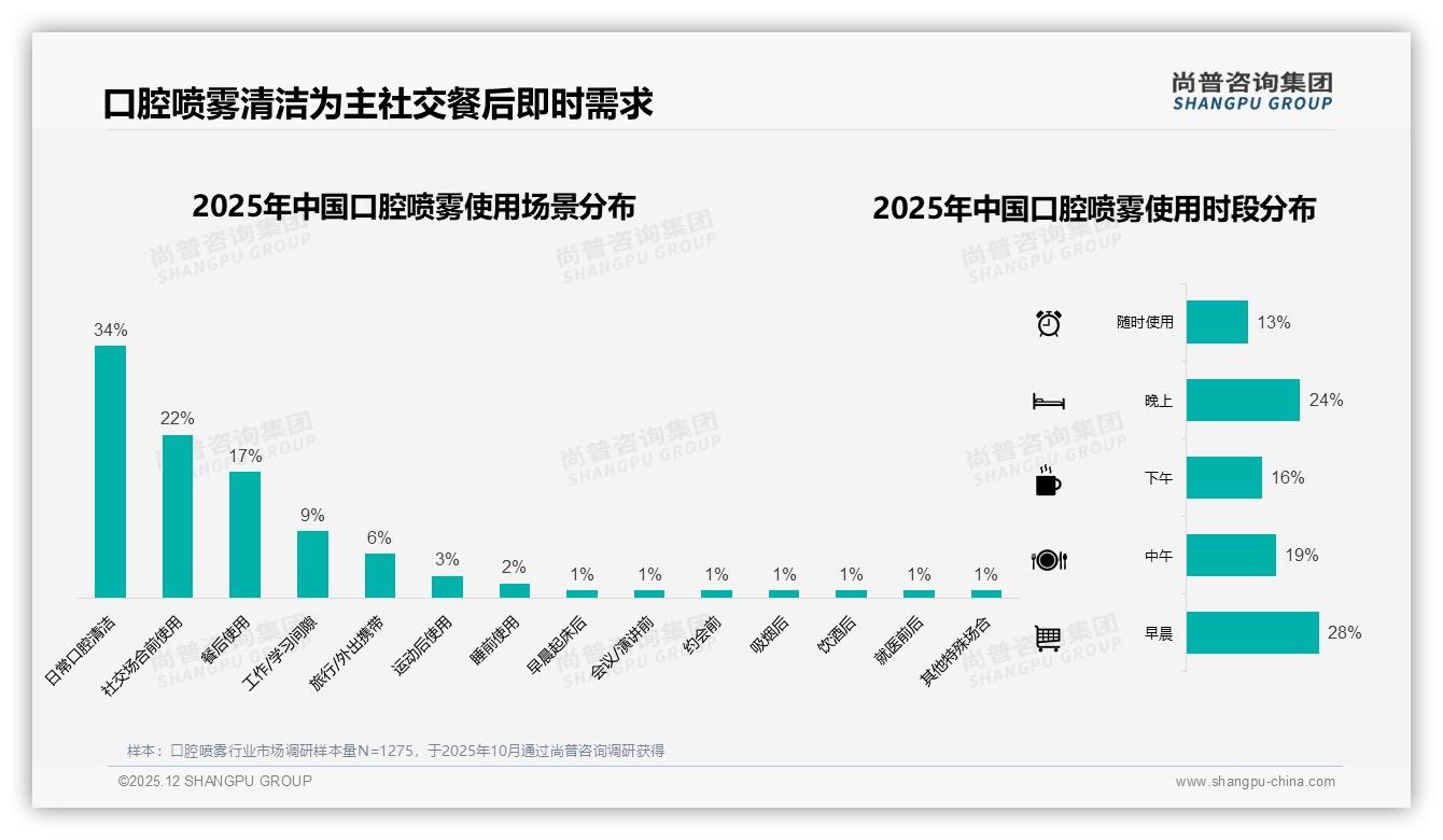尚普咨询集团年度复盘：34%餐后场景口腔喷雾餐饮联名蓝海-2025年12月-口腔喷雾-38
