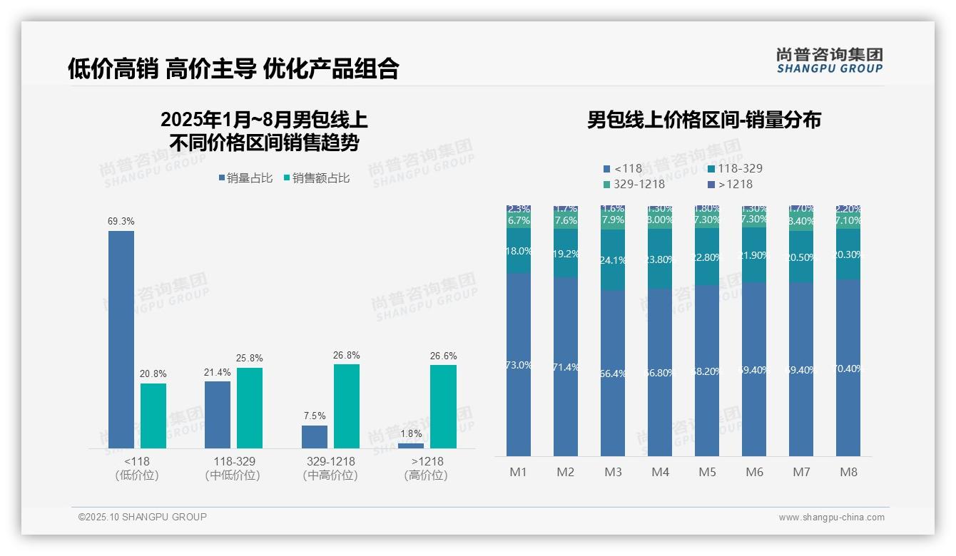 尚普咨询集团报告首次披露：抖音男包销售额同比增长161.5%-2025年10月-男包-38