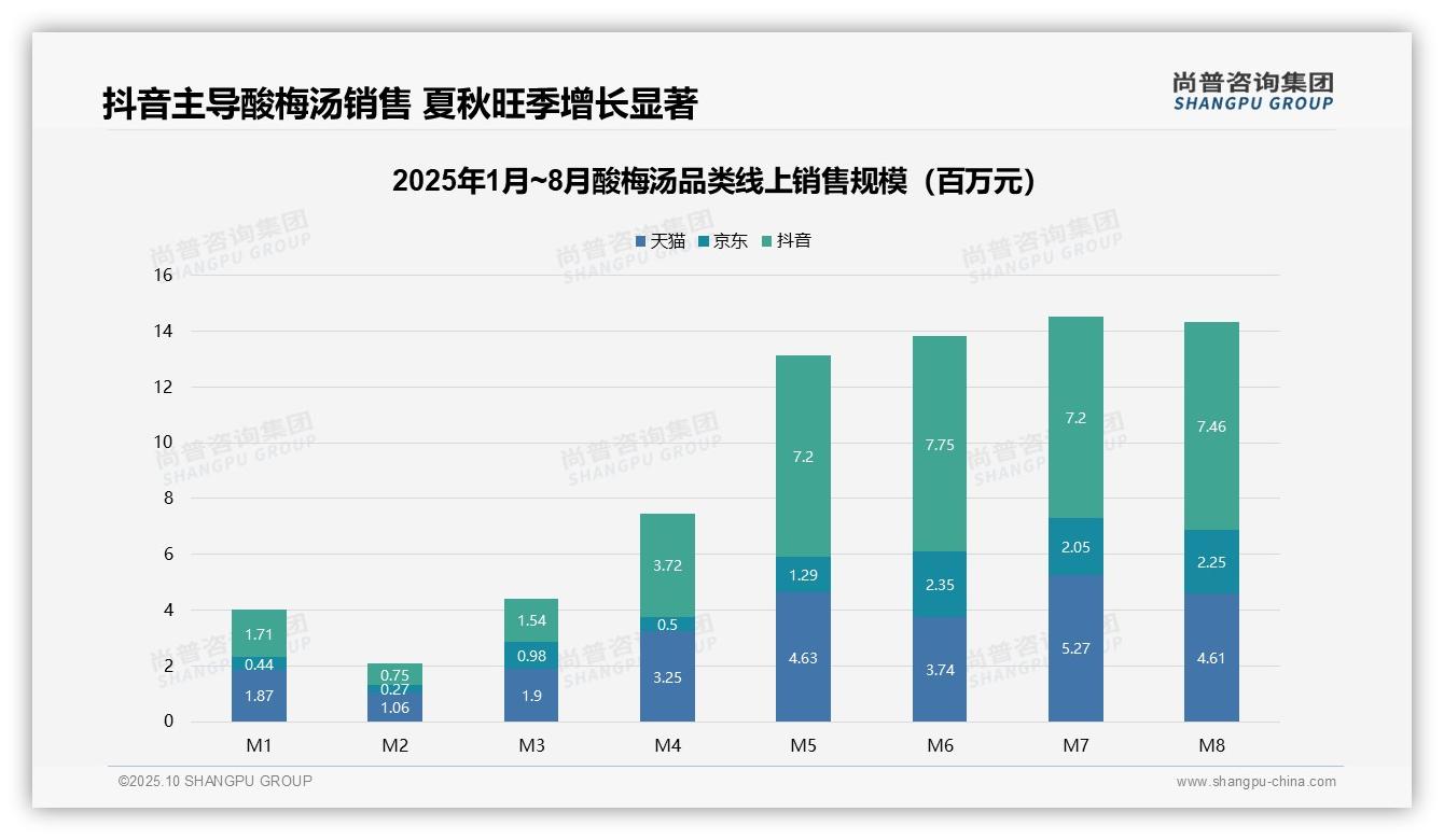 官方数据：尚普咨询集团报告显示抖音销售额47.6%主导酸梅汤市场-2025年10月-酸梅汤-38