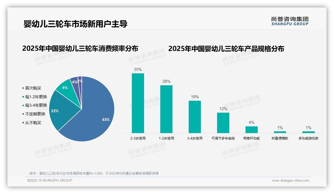 尚普咨询集团报告解读：为何说63%消费者首次购买婴幼儿三轮车-2025年10月-婴幼儿三轮车-38