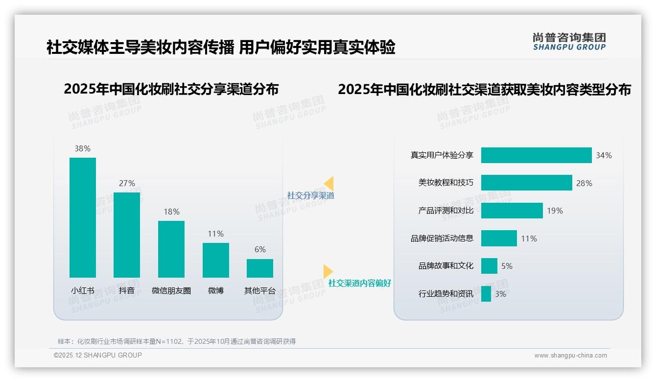 尚普咨询集团市场扫描：化妆刷68%消费者每年仅购买1-2次倒逼耐用升级-2025年12月-化妆刷-38