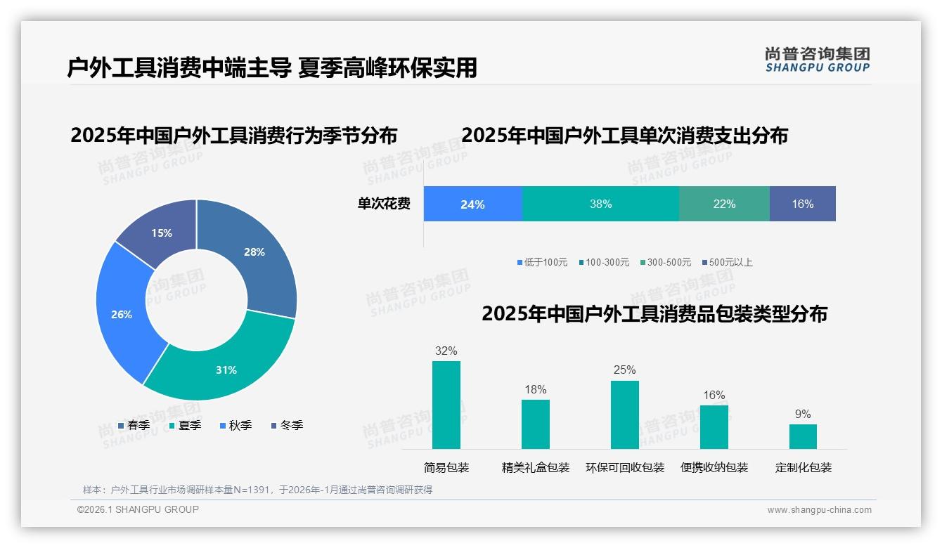 尚普咨询集团消费研究：38%消费者优先选品牌但信任度仅60%-2026年1月-户外工具-38