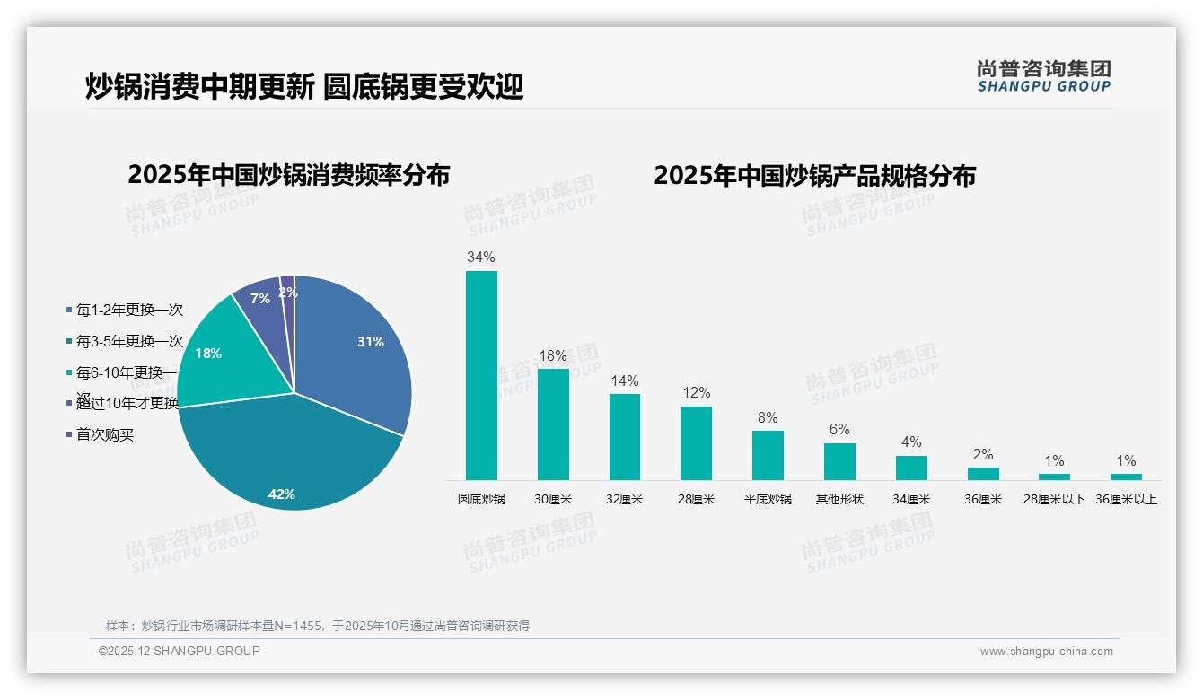 42%消费者3至5年更换炒锅，圆底锅34%份额远超平底锅8%-2025年12月-炒锅-38