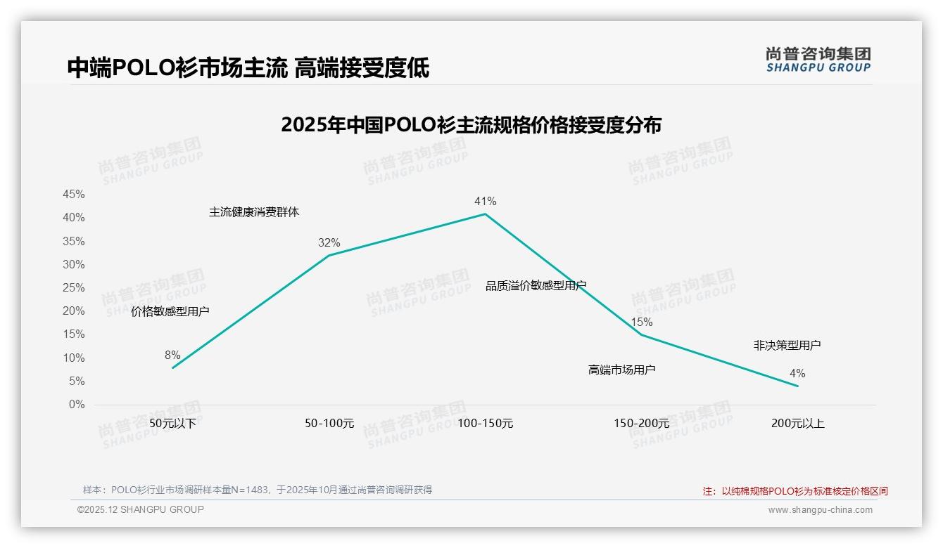 42%消费者愿为POLO衫高端款买单，天猫41.9%销售额验证溢价空间——尚普咨询集团行业观察-2025年12月-POLO衫-38