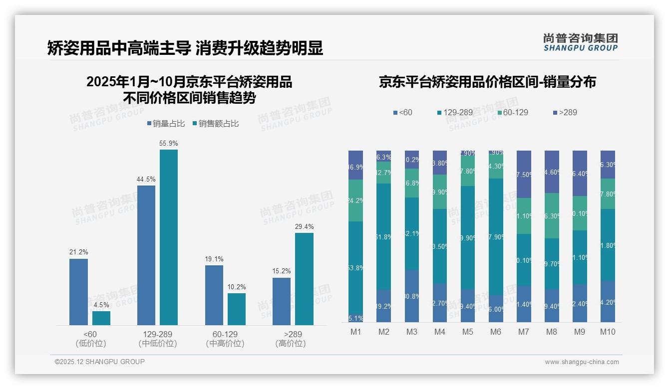 尚普咨询集团品类洞察：26至35岁女性占矫姿用品58%份额，中高价位129-289元贡献55.9%销售额-2025年12月-矫姿用品-38