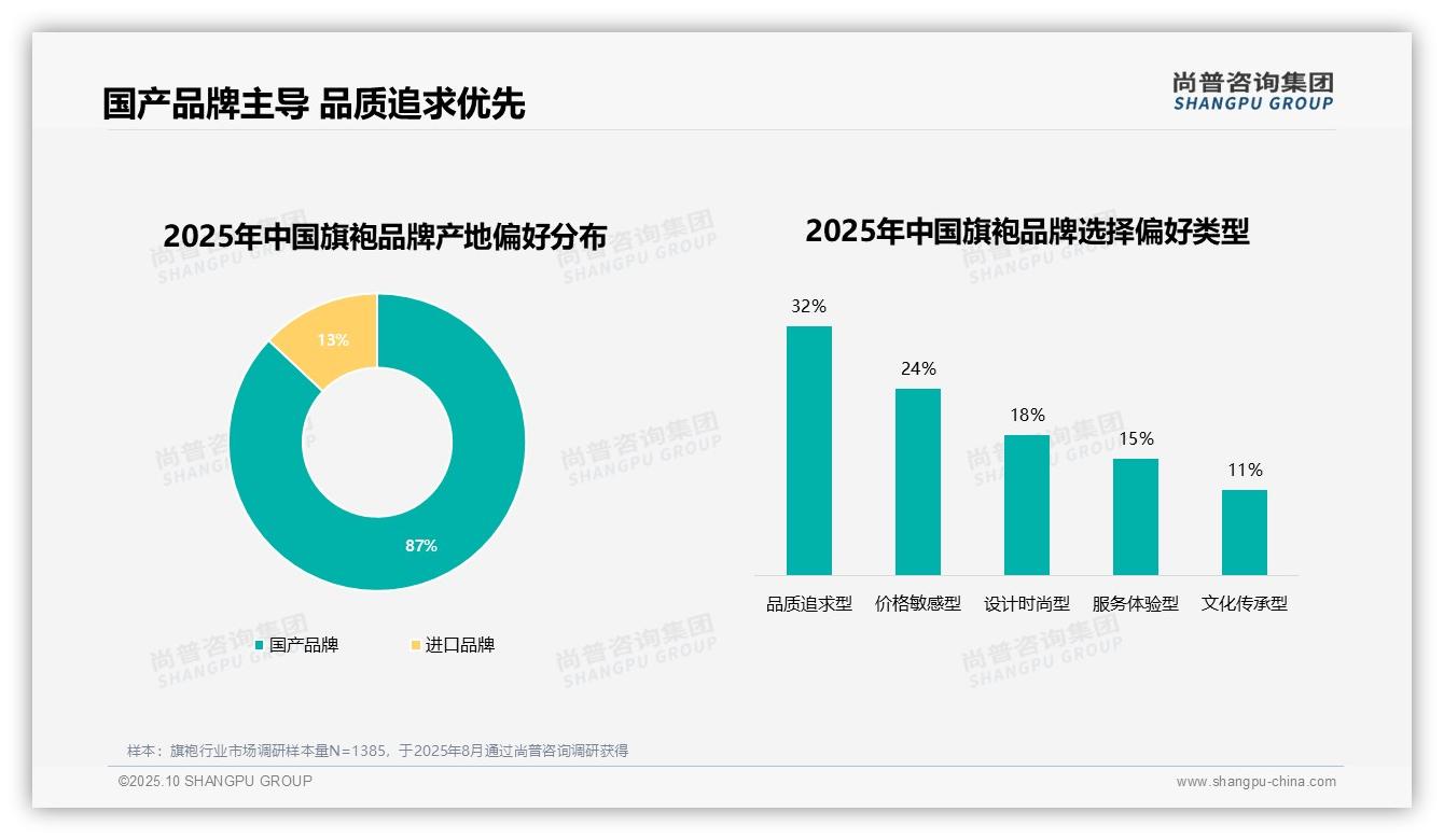 87%消费者偏好国产品牌旗袍——尚普咨询集团白皮书核心观点-2025年10月-旗袍-38