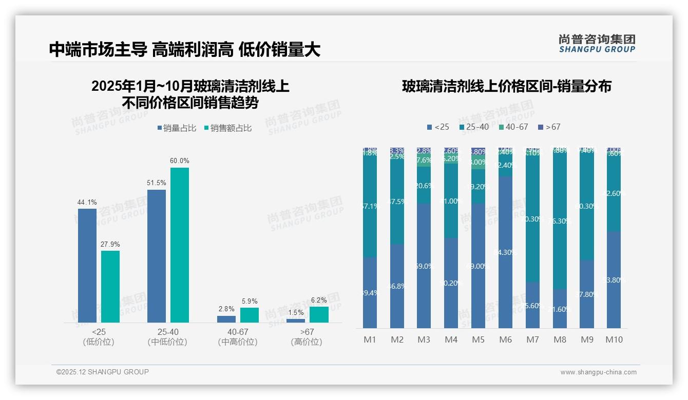 尚普咨询集团品类洞察：抖音平台72.3%销售额领跑玻璃清洁剂线上渠道-2025年12月-玻璃清洁剂-38