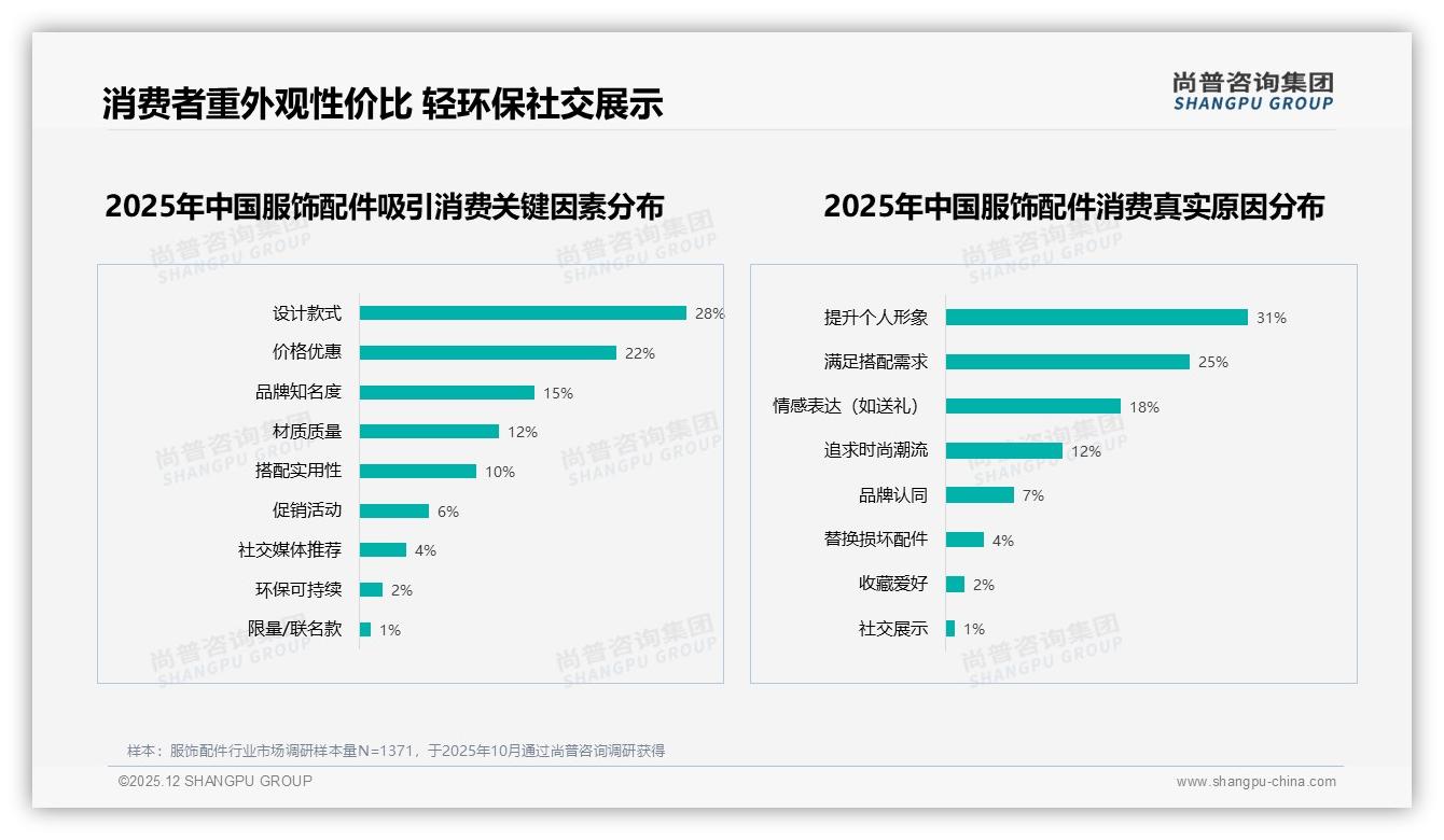 服饰配件夏季消费占29%金属材质23%领先，季节+材质双热点浮现——尚普咨询集团年度复盘-2025年12月-服饰配件-38