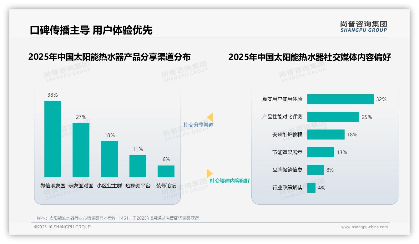 65%消费者通过口碑传播选择太阳能热水器——尚普咨询集团数据解读-2025年10月-太阳能热水器-38