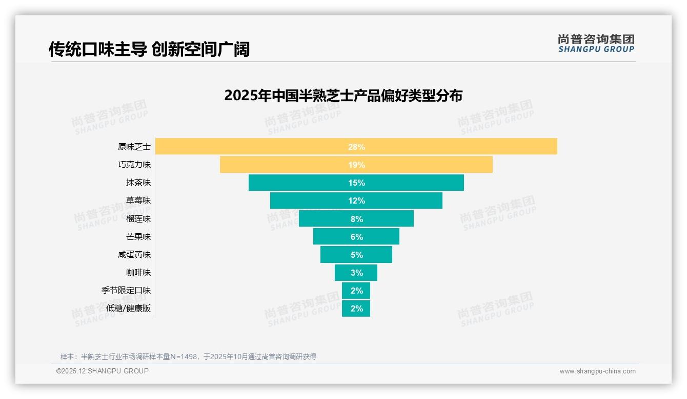 尚普咨询集团独家披露：38%尝新驱动换品牌，半熟芝士口味创新缺口巨大-2025年12月-半熟芝士-38
