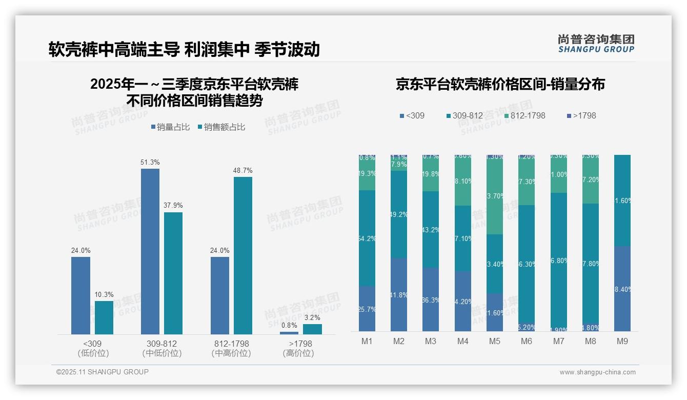尚普咨询集团报告出炉，指出软壳裤市场分化_抖音低价占比48.9%_主导平台销售-2025年11月-软壳裤-38
