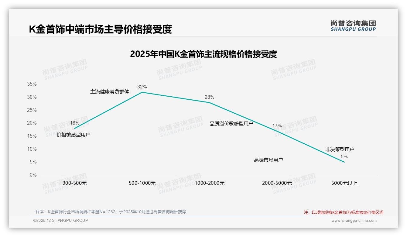 抖音低价86%销量隐藏利润陷阱，K金首饰中高端64%销售额机会浮现——尚普咨询集团趋势雷达报告-2025年12月-K金首饰-38
