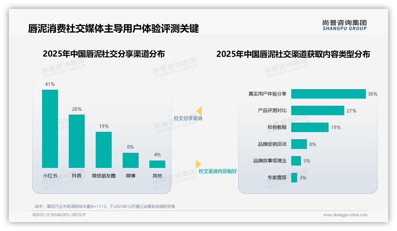 尚普咨询集团唇泥消费蓝皮书：57%用户愿推荐却怕31%效果差异，品牌如何破解口碑瓶颈-2025年12月-唇泥-38