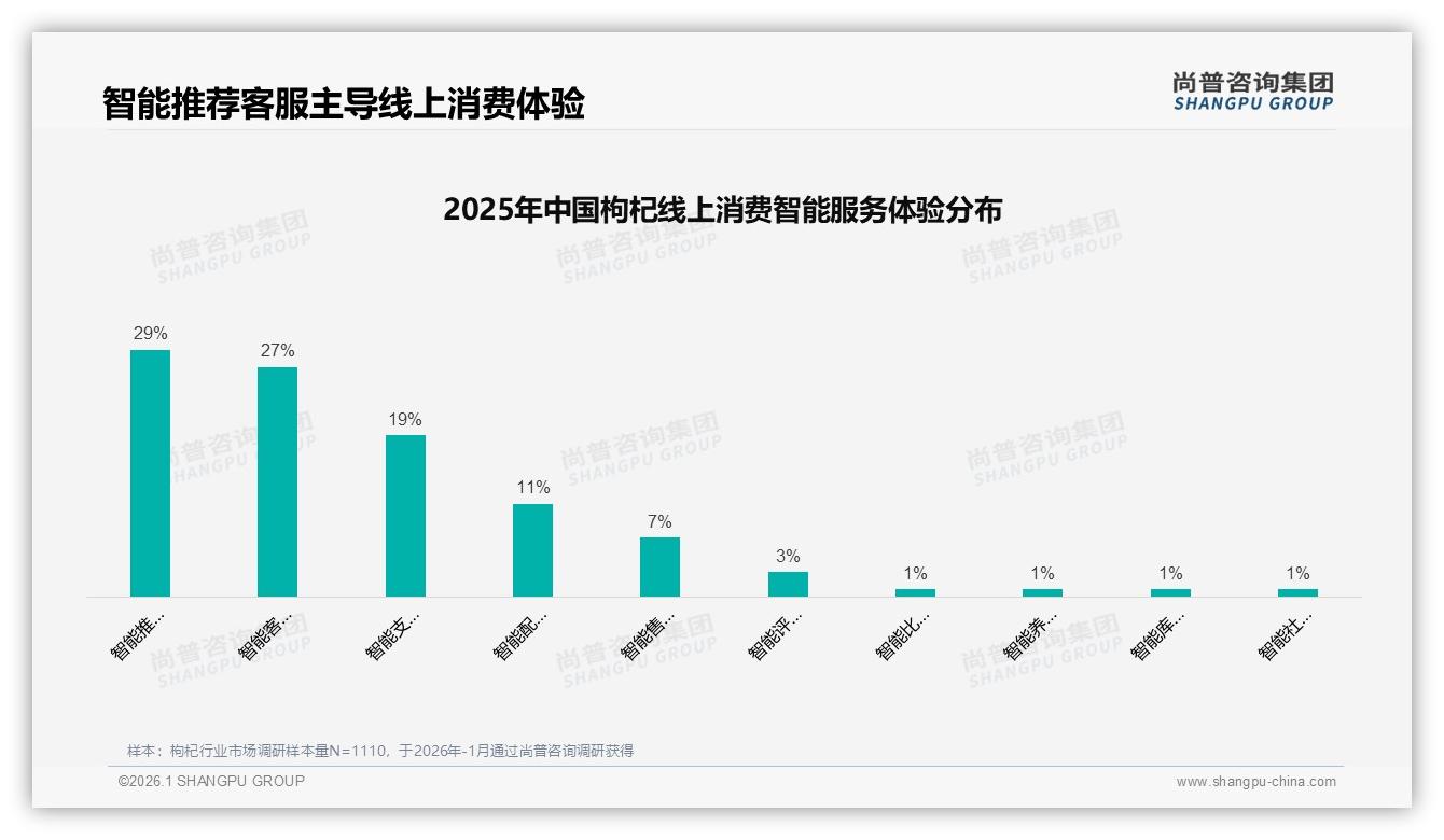 尚普咨询集团年度复盘：41%亲友口碑驱动枸杞家庭决策，微信朋友圈领跑社交裂变-2026年1月-枸杞-38