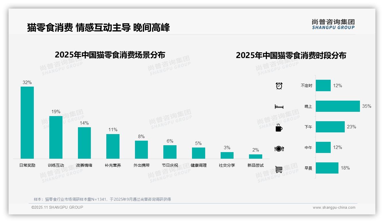 官方数据：尚普咨询集团报告显示42%消费者单次消费20-50元-2025年11月-猫零食-38