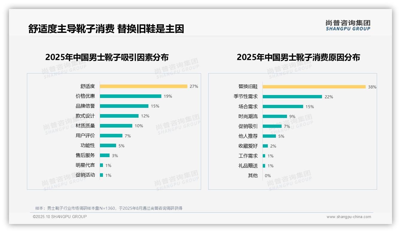 38%男士靴子消费者因替换旧鞋购买，_尚普咨询集团报告给出权威数据-2025年10月-男士靴子-38