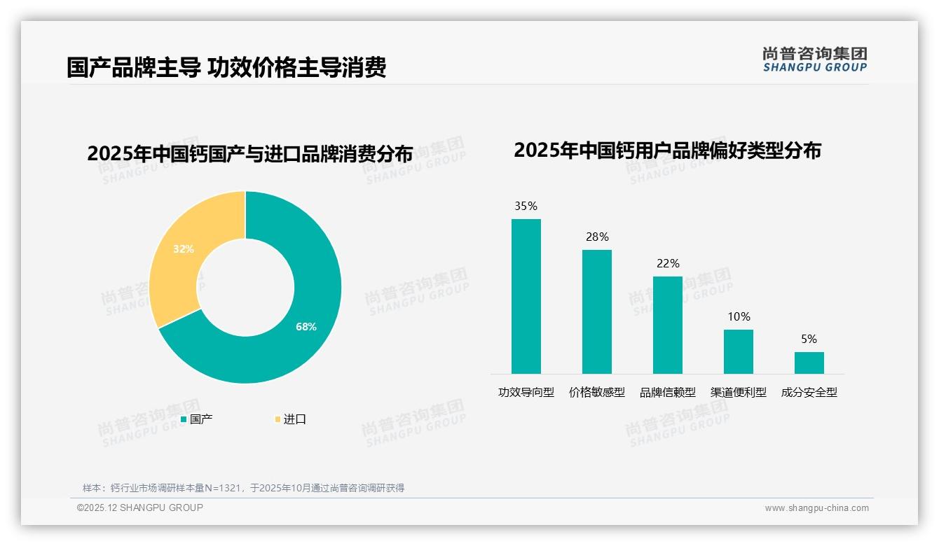 国产品牌68%份额主导钙市场，功效+性价比双线突围——尚普咨询集团行业观察-2025年12月-钙-38