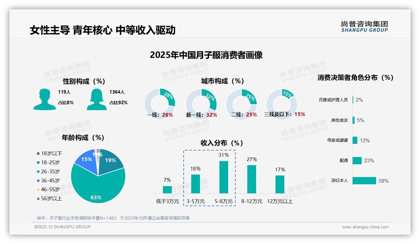 尚普咨询集团品类洞察：26到35岁女性63%撑起月子服百亿刚需-2025年12月-月子服-38