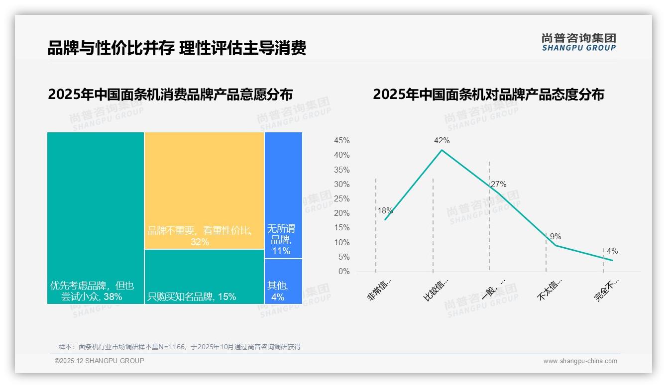 价格上涨10%后41%仍购买，面条机品牌忠诚待挖潜——尚普咨询集团行业观察-2025年12月-面条机-38