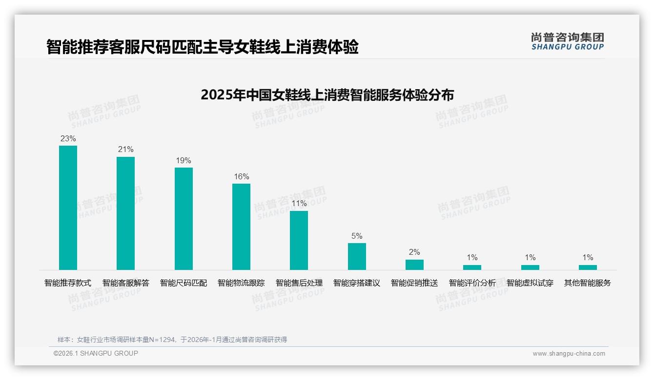 52%用户倾向品牌女鞋，国产占73%，尚普咨询集团女鞋品类年报揭示-2026年1月-女鞋-38