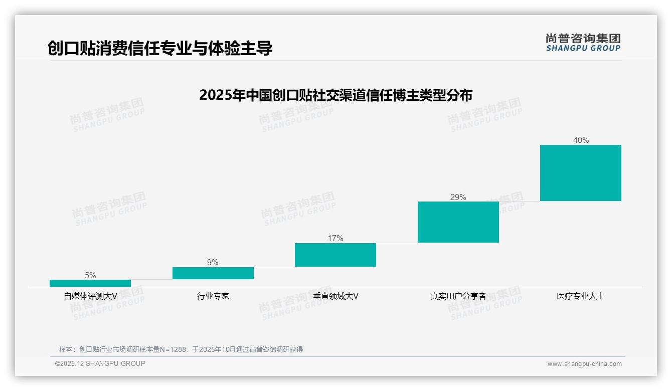 线上退货满意度仅60%，创口贴电商服务体验升级迫在眉睫-2025年12月-创口贴-38