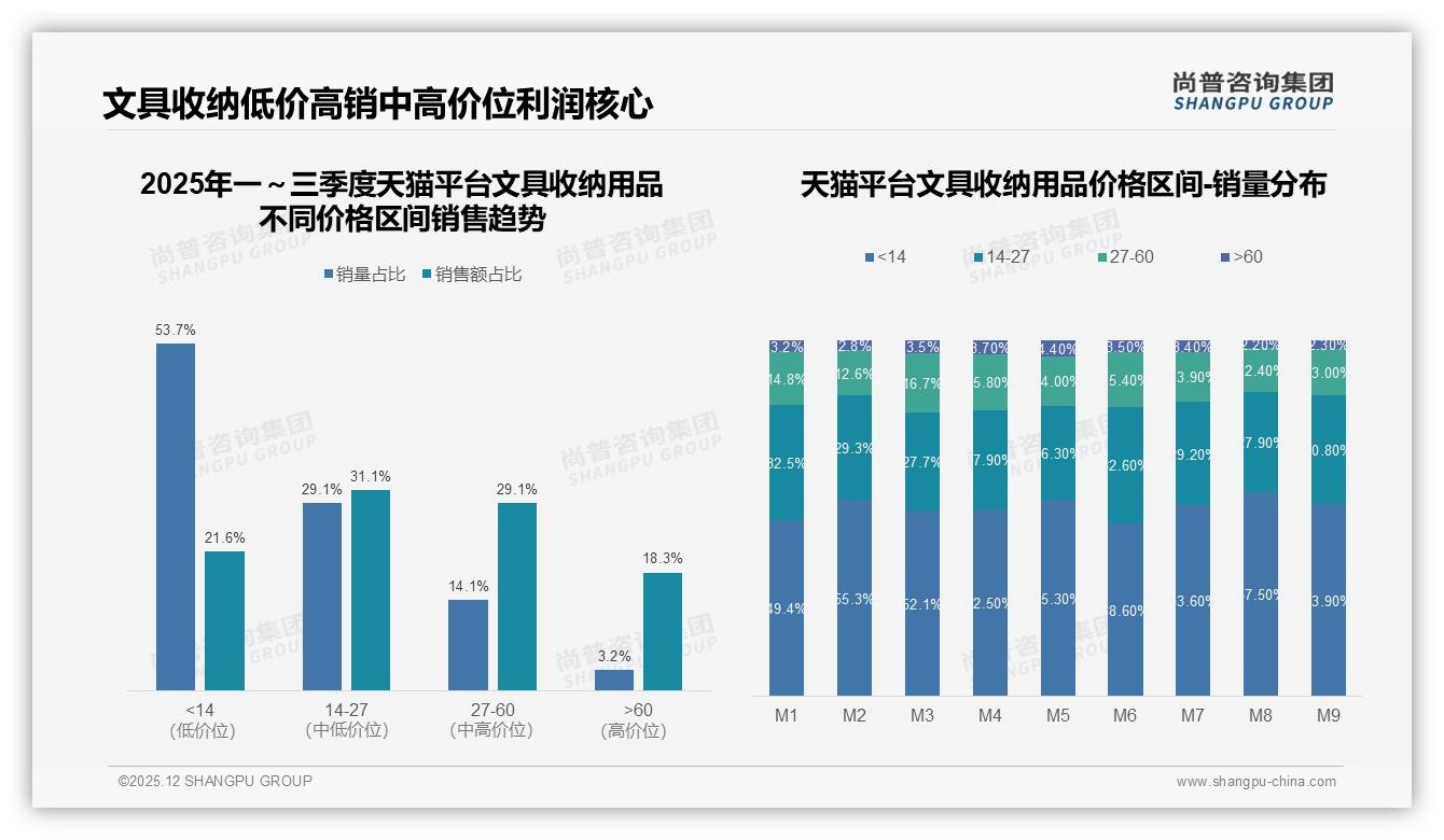 尚普咨询集团报告解读：57%女性消费者主导文具收纳用品市场，品牌如何抓住她经济-2025年12月-文具收纳用品-38