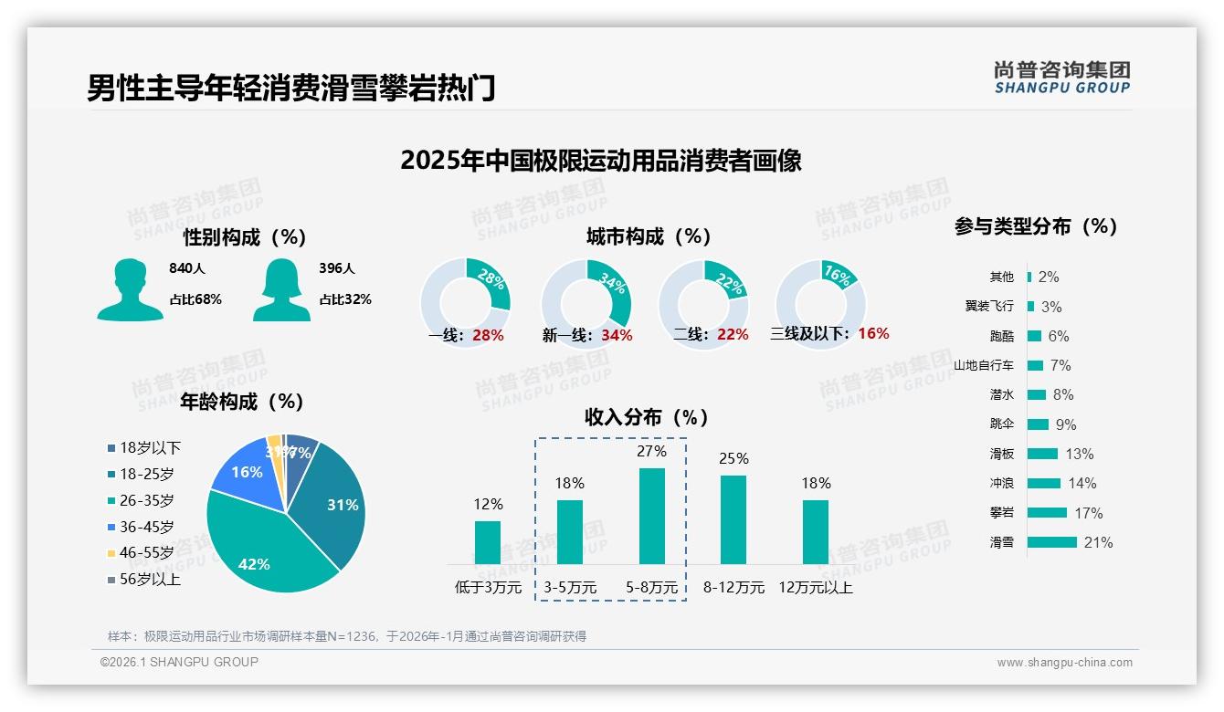 尚普咨询集团权威发布：极限运动用品68%男性用户撬动年轻中高收入安全刚需-2026年1月-极限运动用品-38