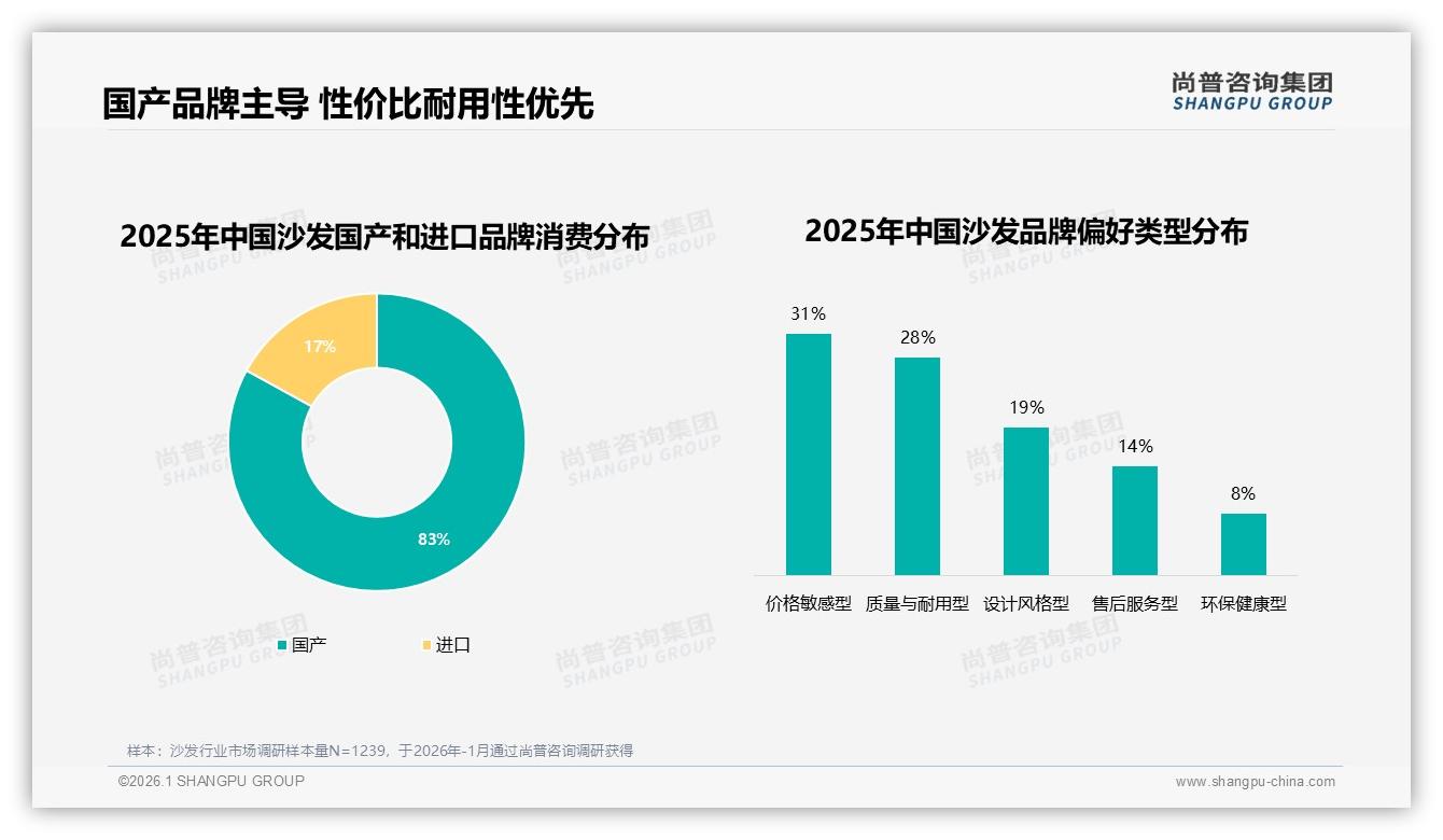 尚普咨询集团趋势雷达：83%消费者买国产沙发，性价比与耐用度成品牌护城河-2026年1月-沙发-38