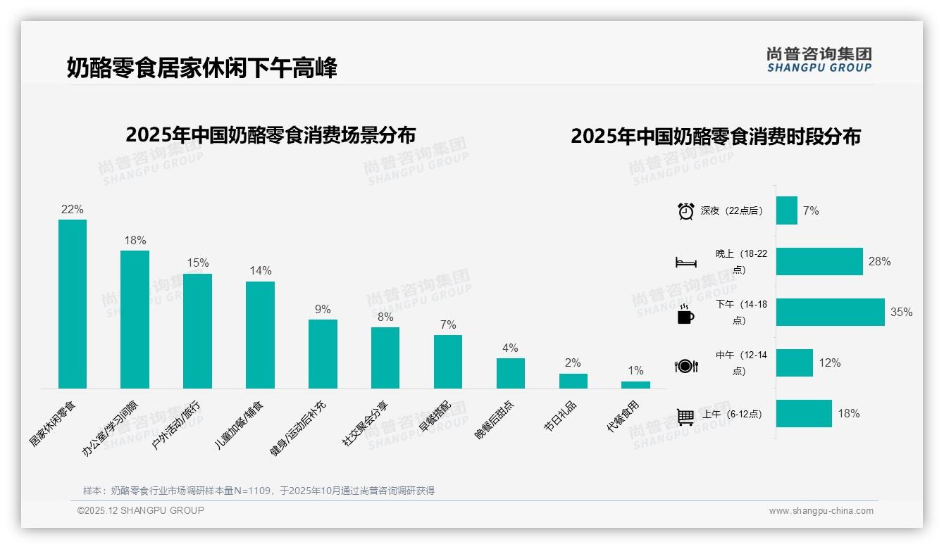 尚普咨询集团研报速览：55%低价销量仅占23%销售额奶酪零食急需结构升级-2025年12月-奶酪零食-38