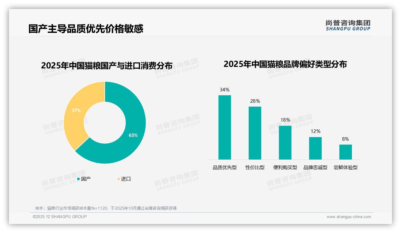 26~35岁占41%猫粮消费力爆发，品牌如何抓住黄金人群——尚普咨询集团猫粮白皮书指出-2025年12月-猫粮-38
