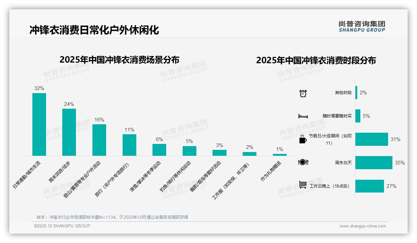 抖音45.6亿元占50%冲锋衣线上销售，直播电商成第一战场——尚普咨询集团品类洞察-2025年12月-冲锋衣-38