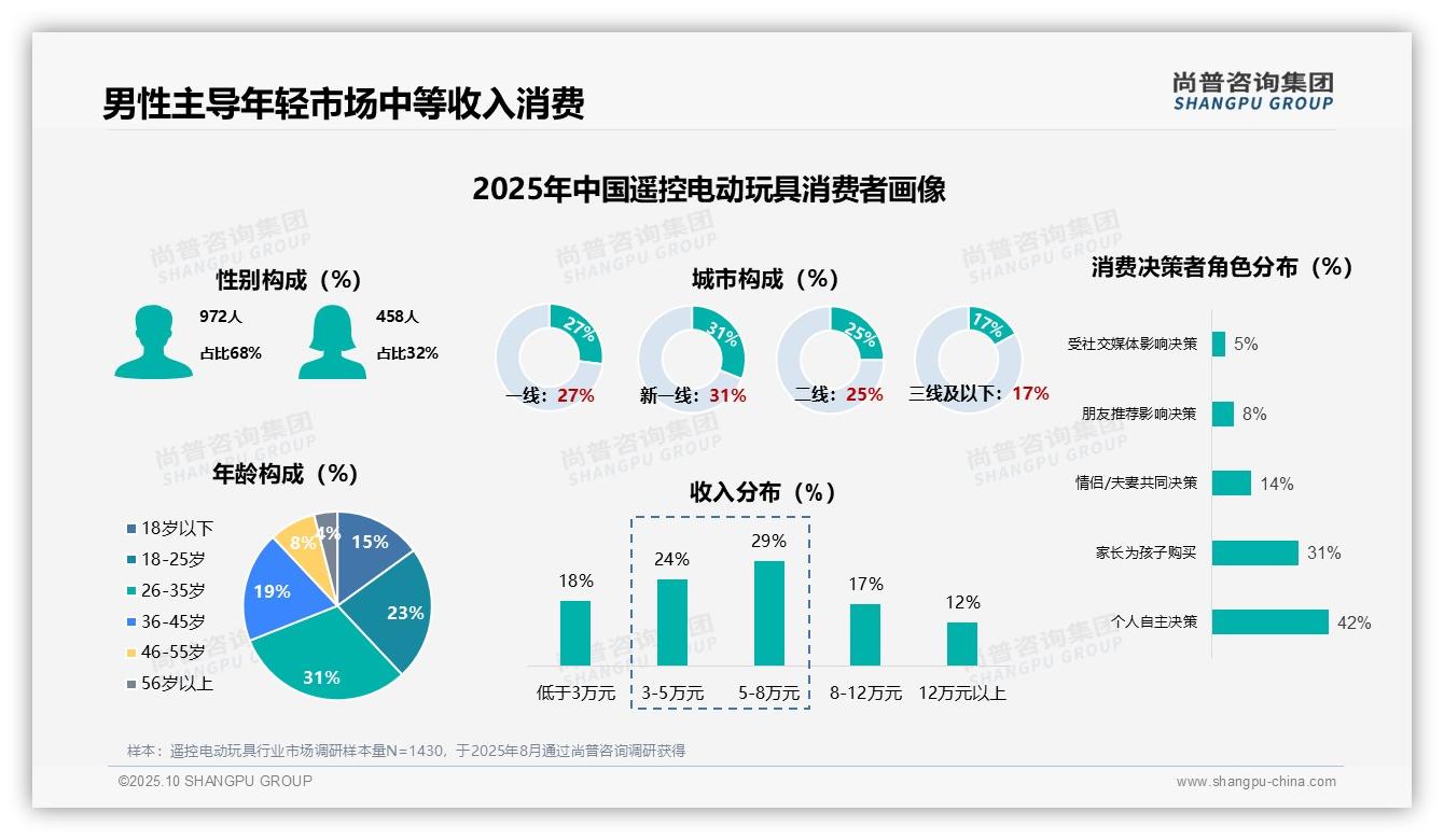 男性消费者占比68%：这一结论来自尚普咨询集团权威报告-2025年10月-遥控电动玩具-38