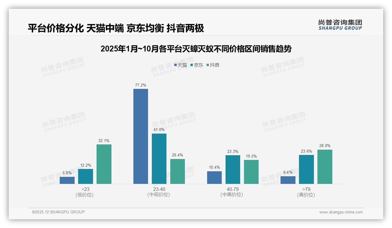 尚普咨询集团品类洞察：价格上涨10%后52%消费者仍买灭蟑灭蚁，促销依赖40%中度敏感-2025年12月-灭蟑灭蚁-38