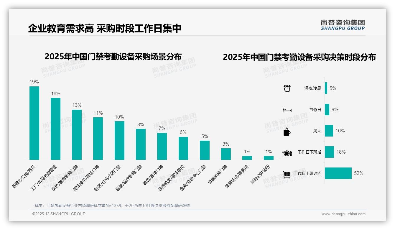 38%企业采购预算5000至2万元，门禁考勤设备中端价位成盈利核心——尚普咨询集团报告披露-2025年12月-门禁考勤设备-38
