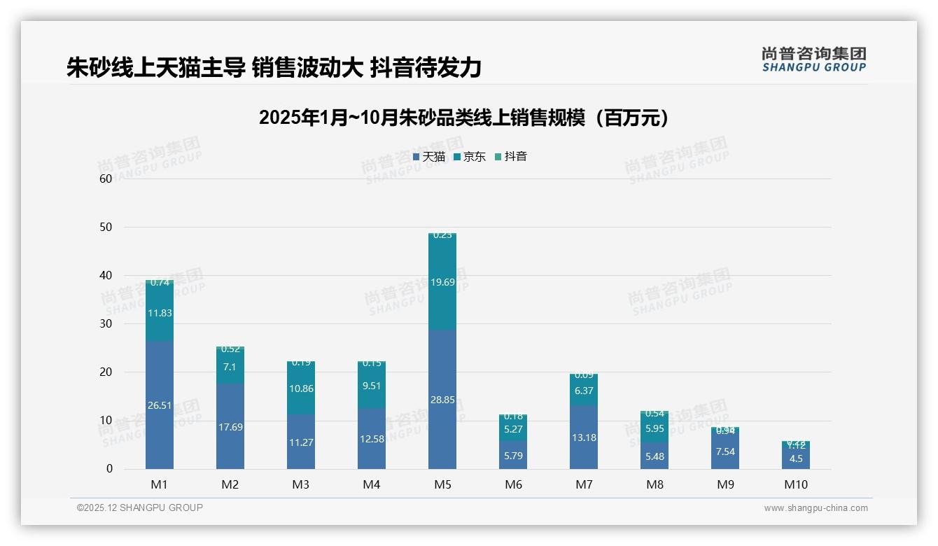 尚普咨询集团趋势雷达：41%人一年买一次朱砂，秋冬旺季销量猛增-2025年12月-朱砂-38