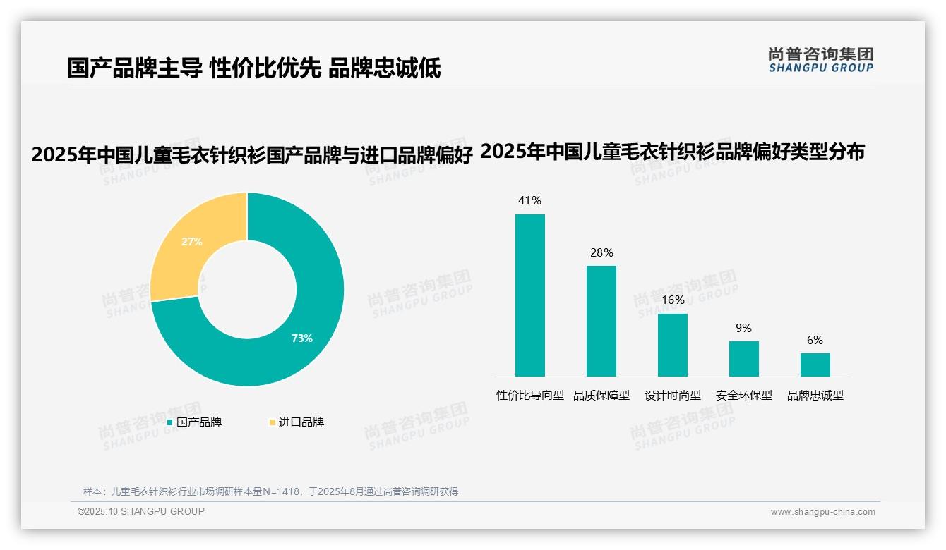 行业风向：尚普咨询集团报告提出73%消费者偏好国产品牌-2025年10月-儿童毛衣针织衫-38