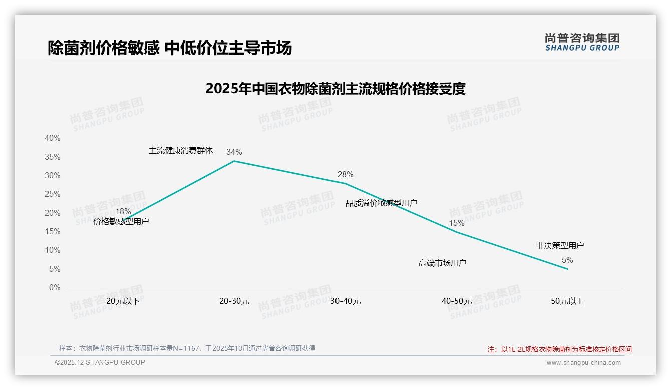 除菌效果29%购买决策权重碾压价格，衣物除菌剂进入功效为王时代——尚普咨询集团白皮书指出-2025年12月-衣物除菌剂-38