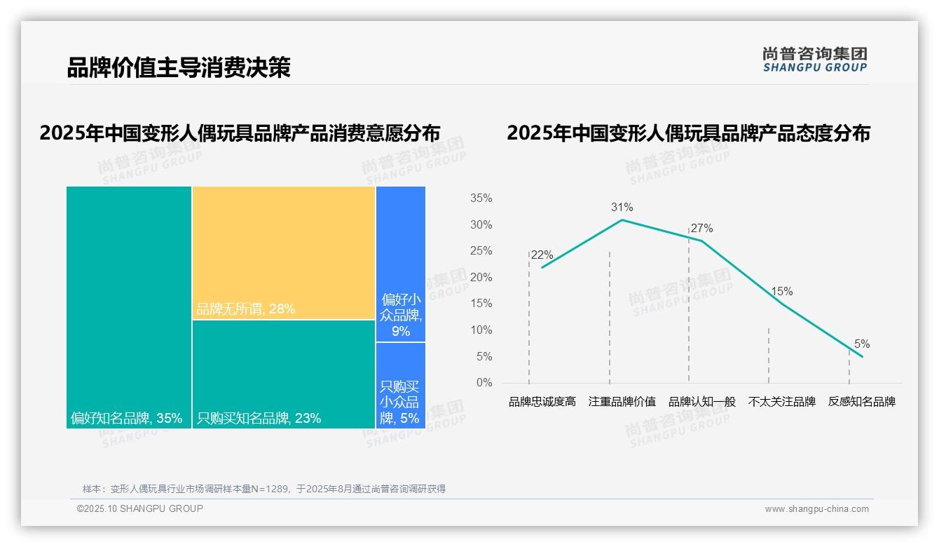 尚普咨询集团报告揭示：58%消费者选择国产变形人偶玩具-2025年10月-变形人偶玩具-38