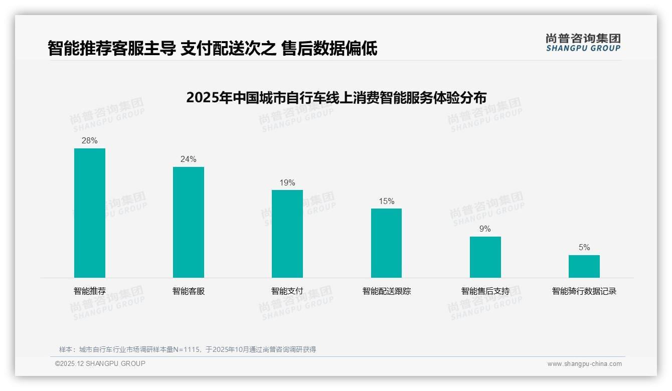城市自行车国产占比76%碾压进口，32%价格敏感型用户推高性价比竞争——尚普咨询集团独家披露-2025年12月-城市自行车-38