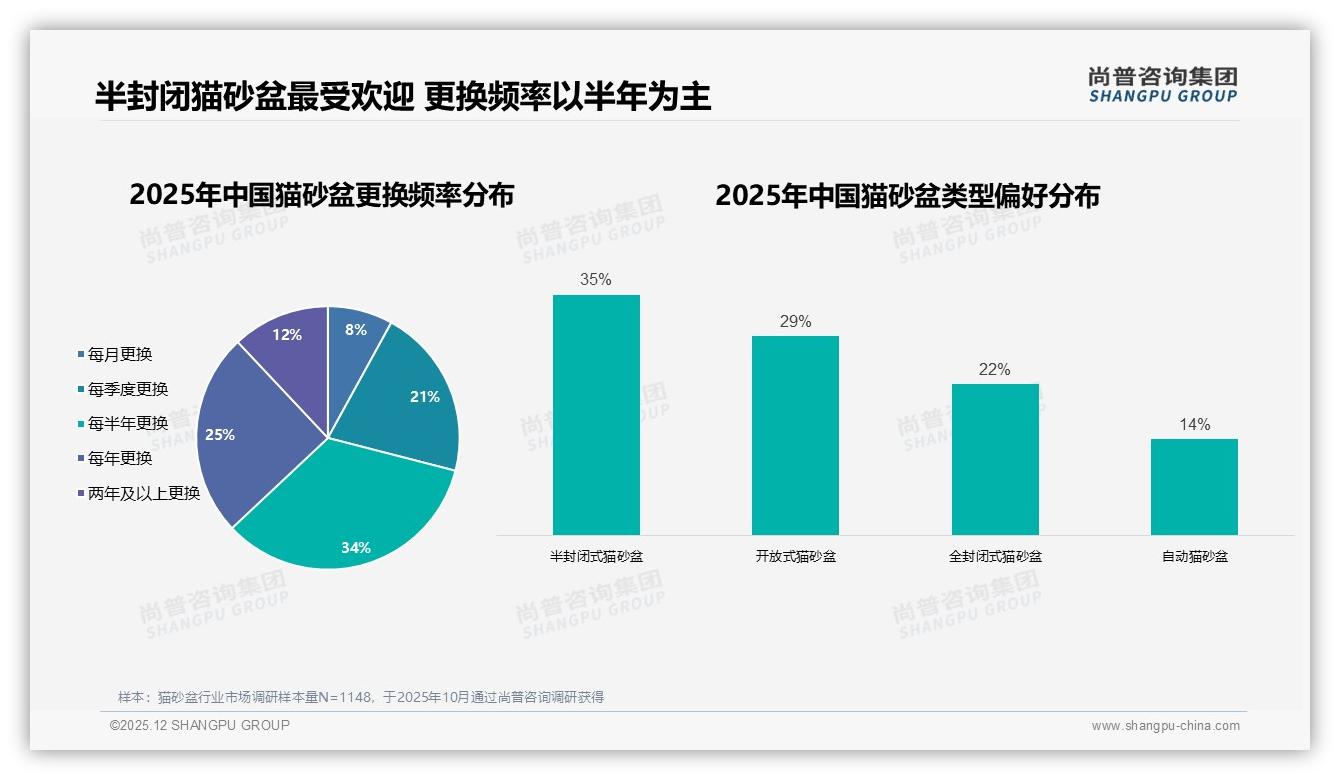 尚普咨询集团权威发布：每半年更换猫砂盆占34%催生订阅制换新商机-2025年12月-猫砂盆-38