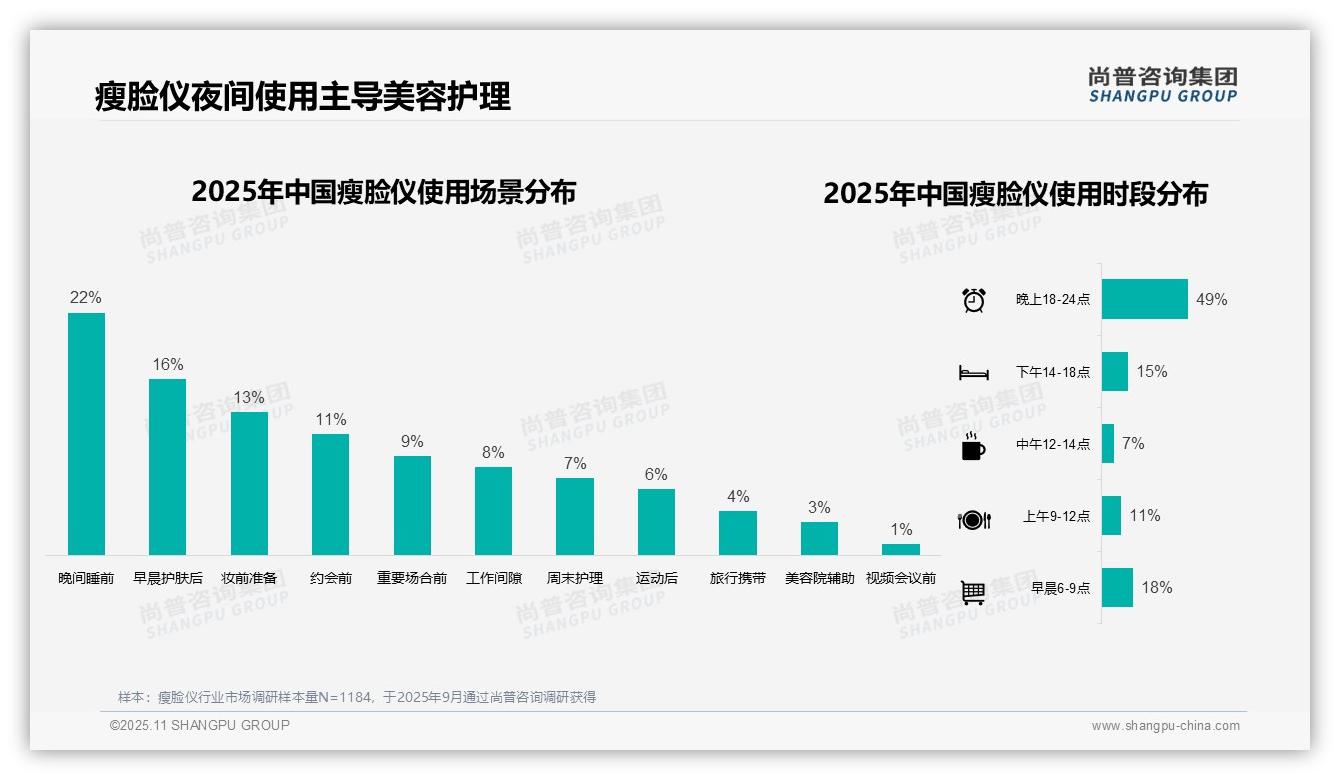 49%瘦脸仪消费者偏爱夜间使用——引自尚普咨询集团消费者调研报告-2025年11月-瘦脸仪-38