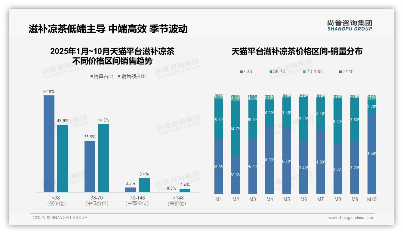 京东天猫抖音三平台84%份额，滋补凉茶线上格局已定——尚普咨询集团滋补凉茶白皮书指出-2025年12月-滋补凉茶-38