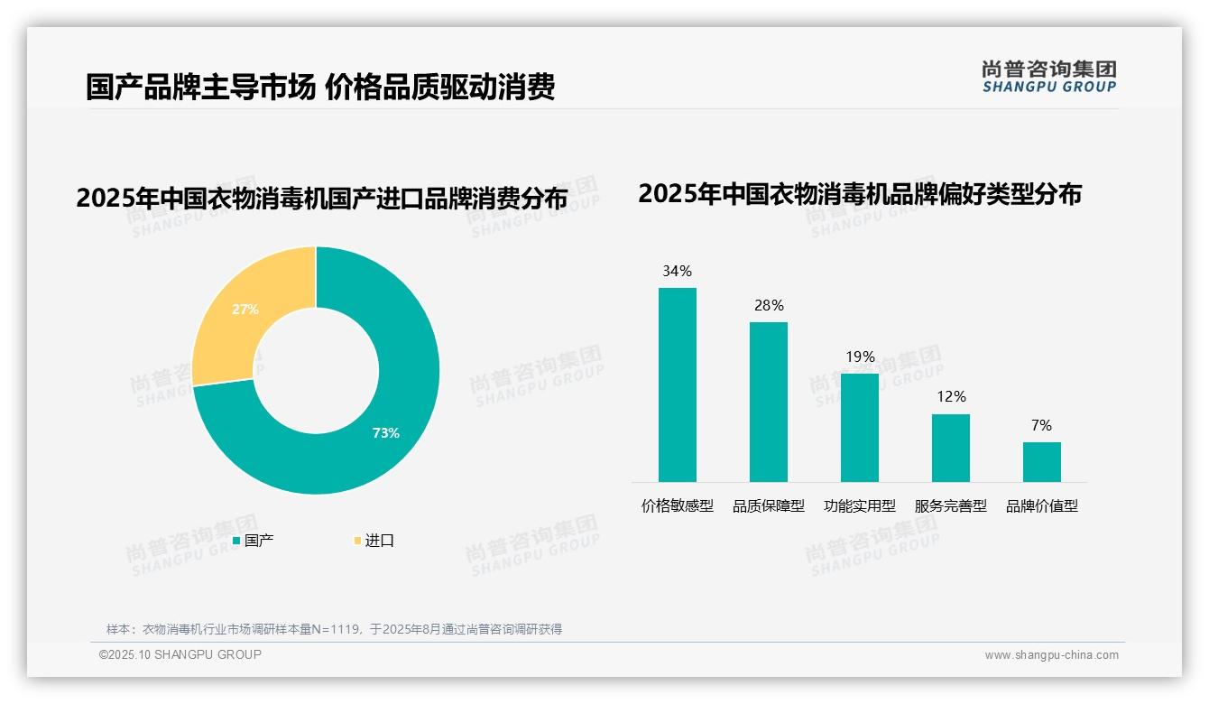 38%消费者因效果不满意更换衣物消毒机品牌——尚普咨询集团报告深度解析-2025年10月-衣物消毒机-38